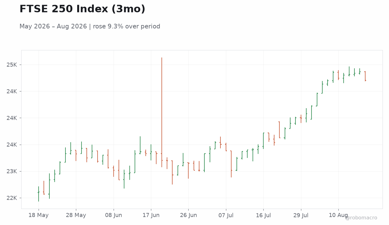 FTSE 250 Index (3mo)