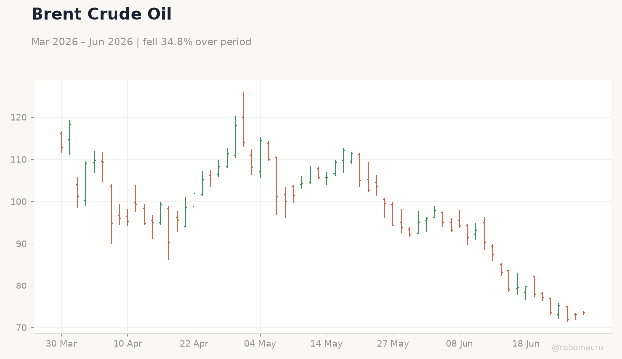 Brent Crude Oil