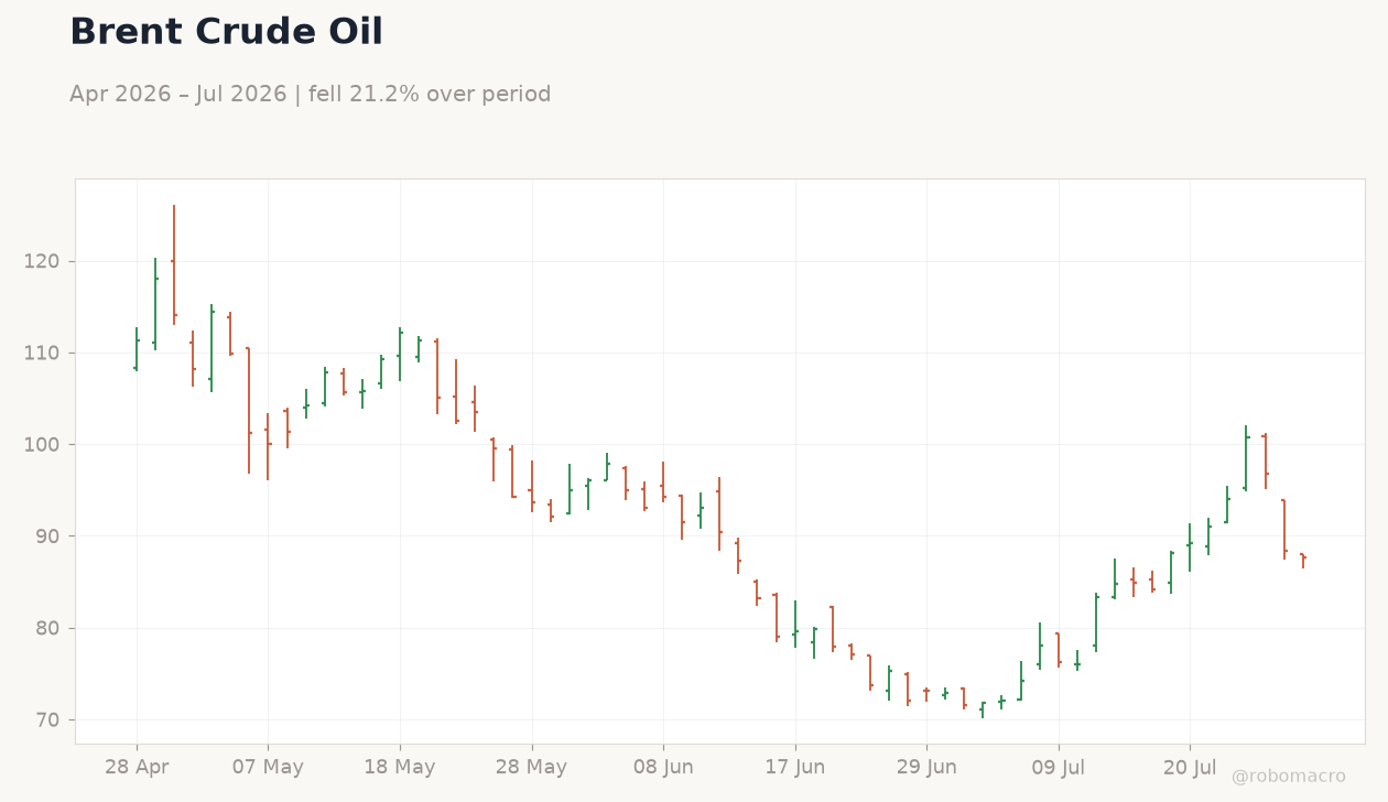 Brent Crude Oil