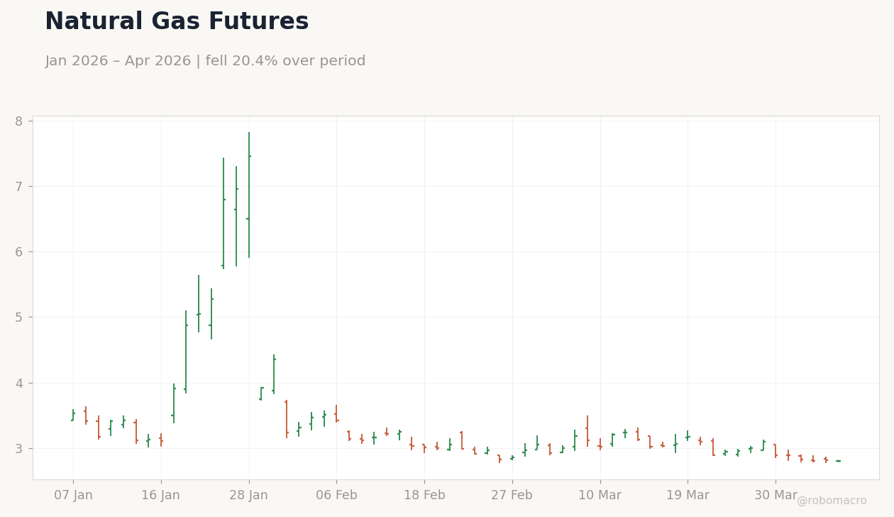 Natural Gas Futures