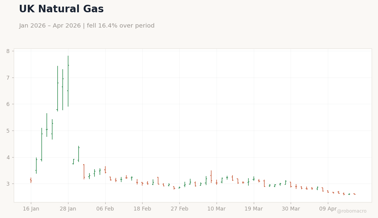 UK Natural Gas