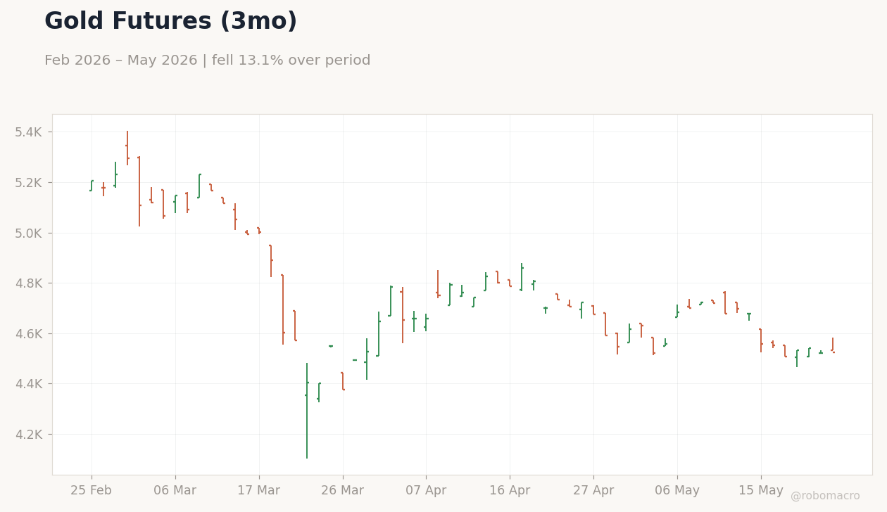 Gold Futures (3mo)