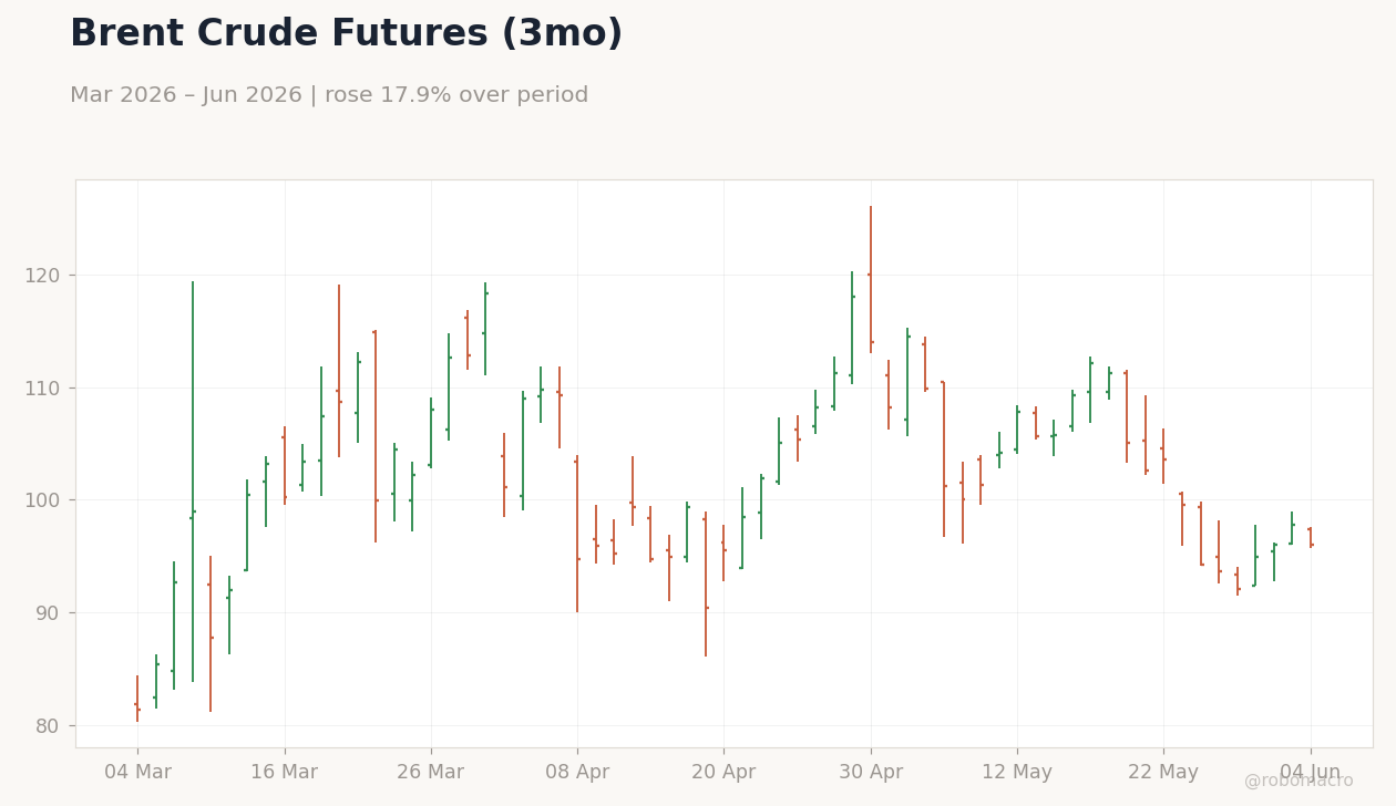 Brent Crude Futures (3mo)