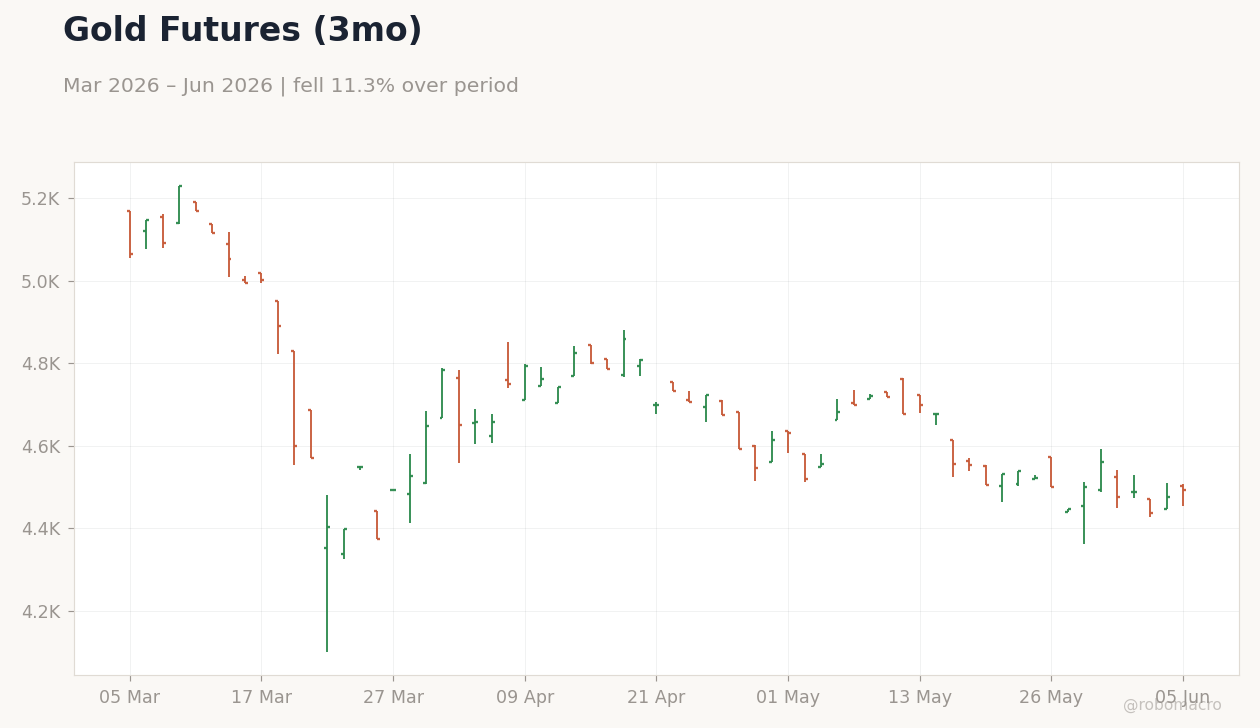 Gold Futures (3mo)