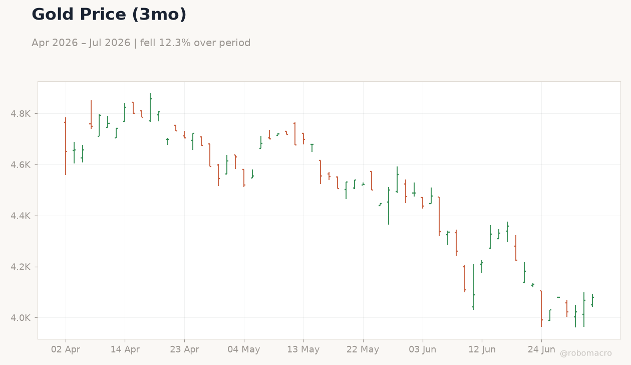 Gold Price (3mo)