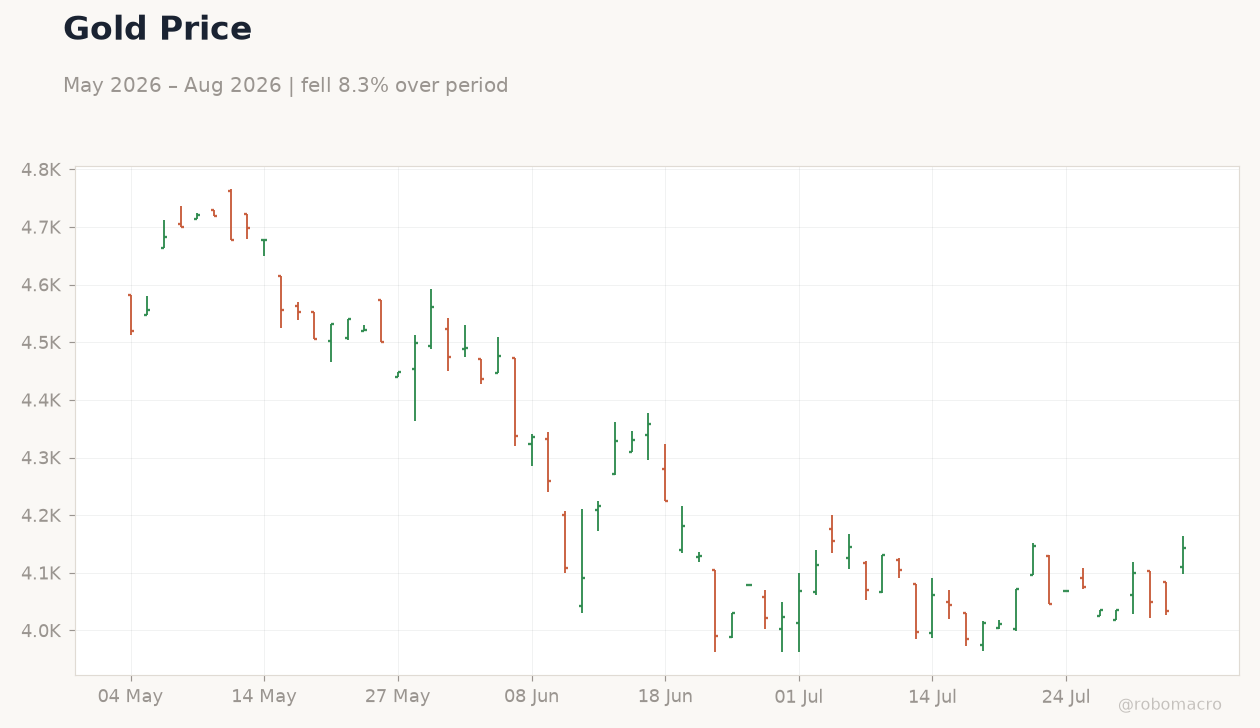 Gold Price