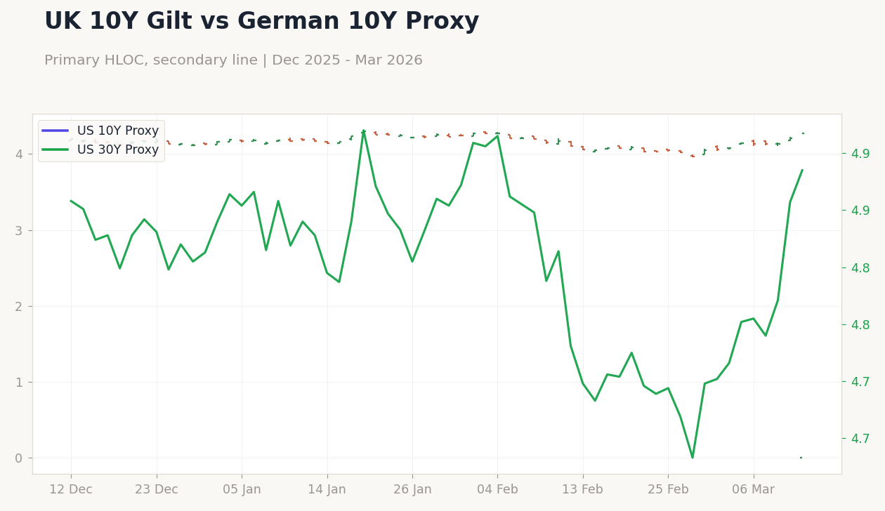 UK 10Y Gilt vs German 10Y Proxy