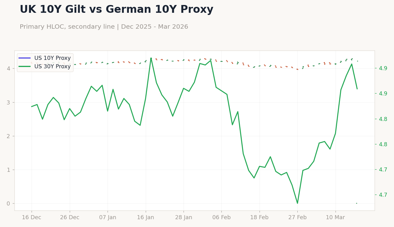 UK 10Y Gilt vs German 10Y Proxy