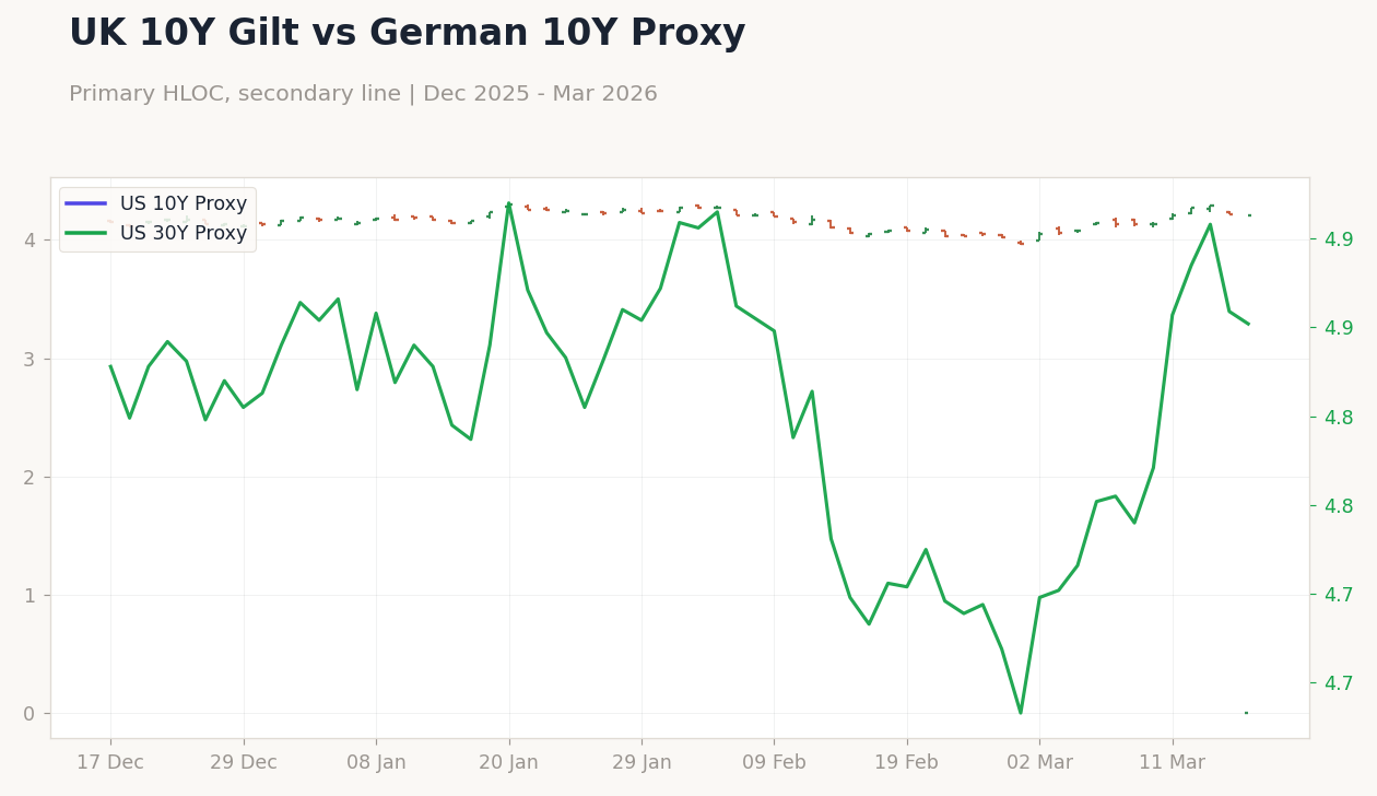 UK 10Y Gilt vs German 10Y Proxy
