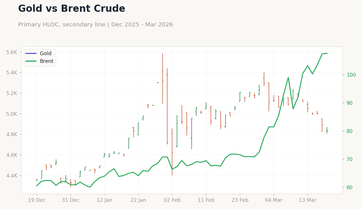 Gold vs Brent Crude