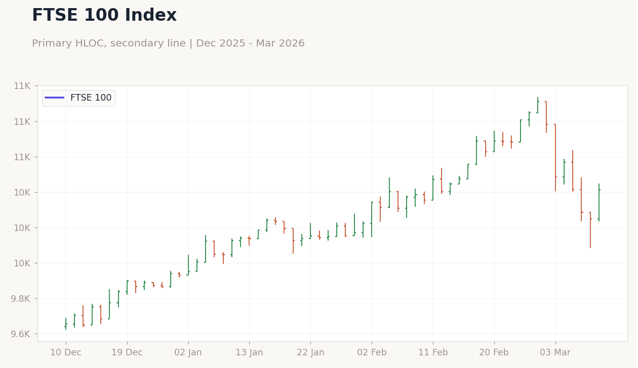 FTSE 100 Index