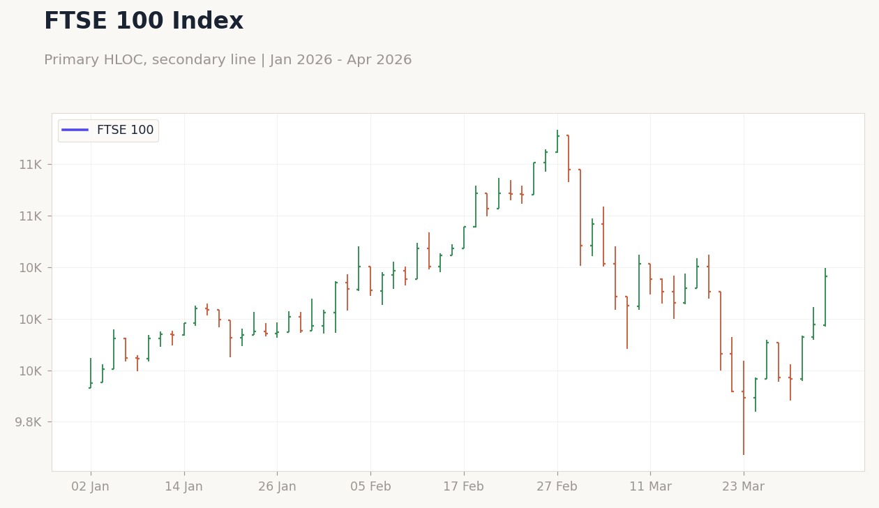 FTSE 100 Index