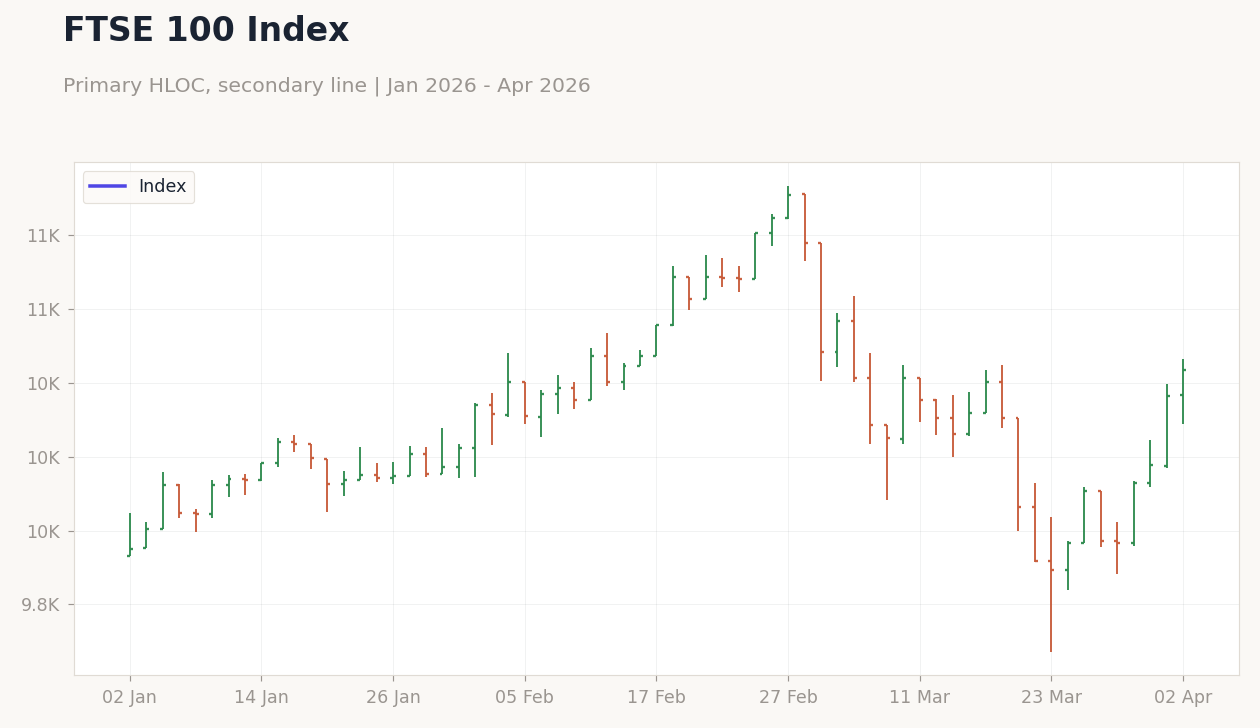 FTSE 100 Index