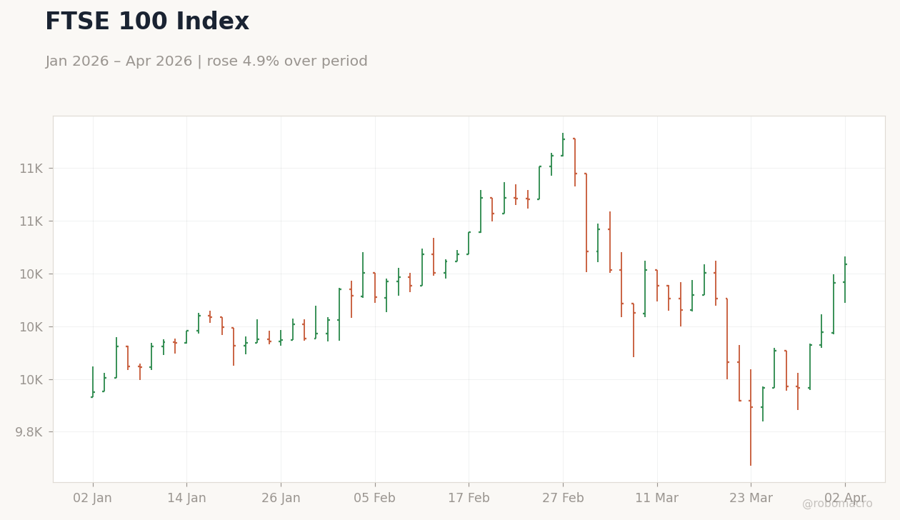 FTSE 100 Index