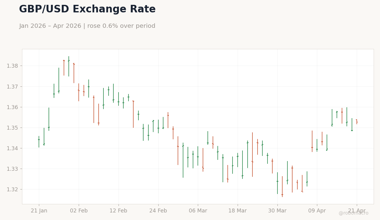 GBP/USD Exchange Rate