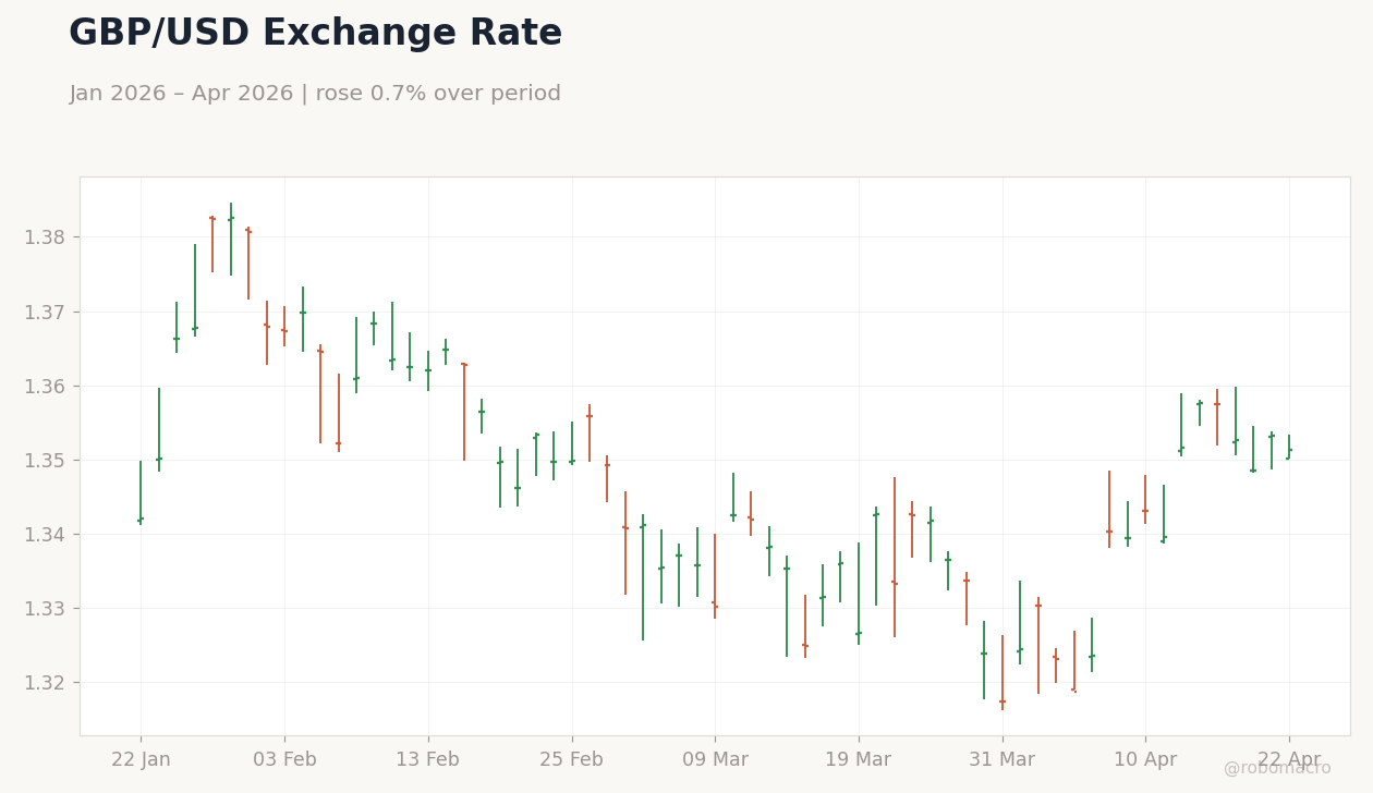 GBP/USD Exchange Rate