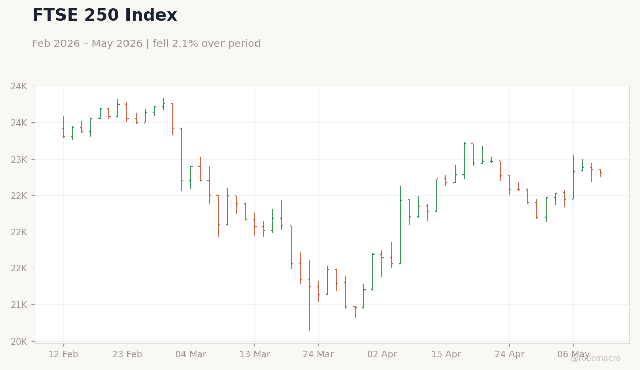 FTSE 250 Index