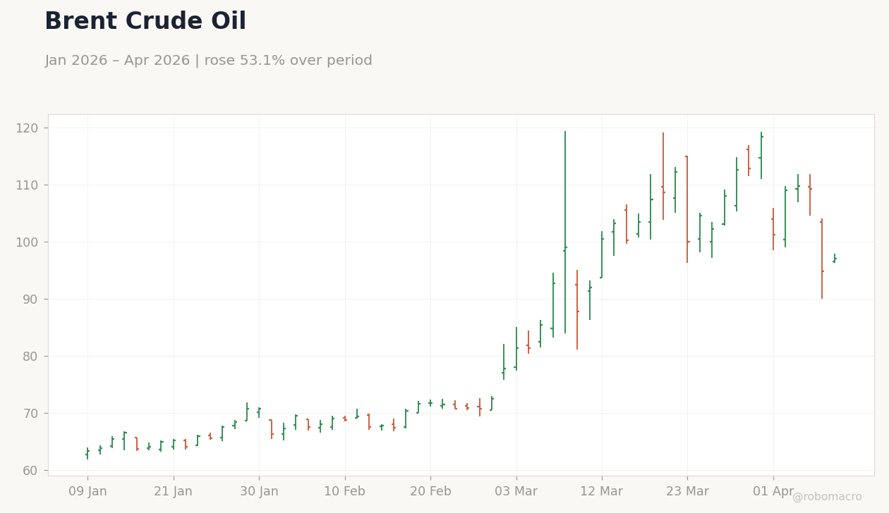 Brent Crude Oil