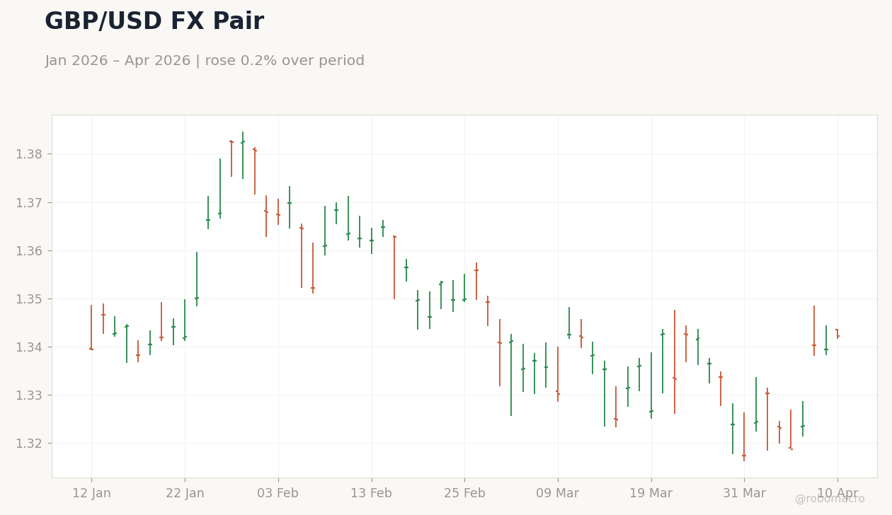 GBP/USD FX Pair