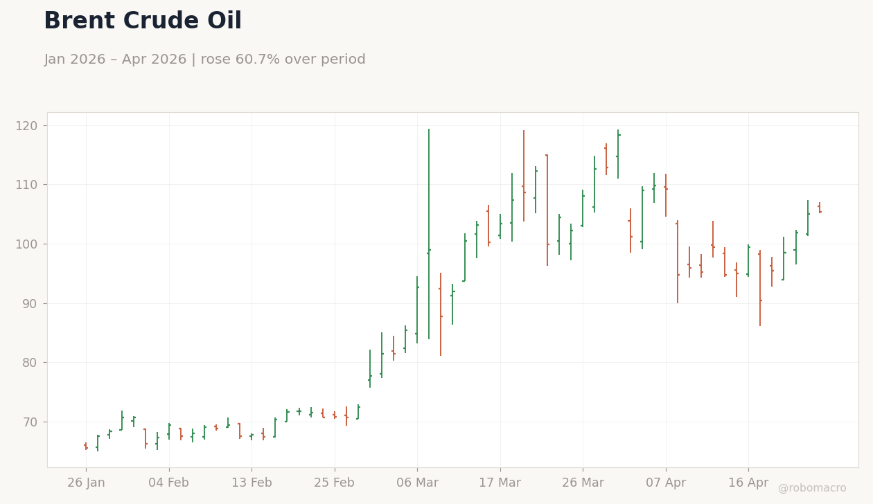 Brent Crude Oil