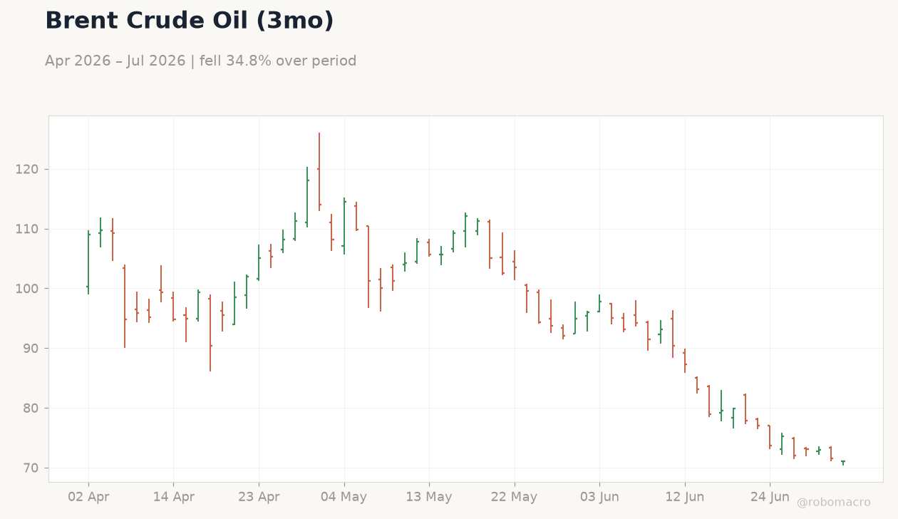 Brent Crude Oil (3mo)
