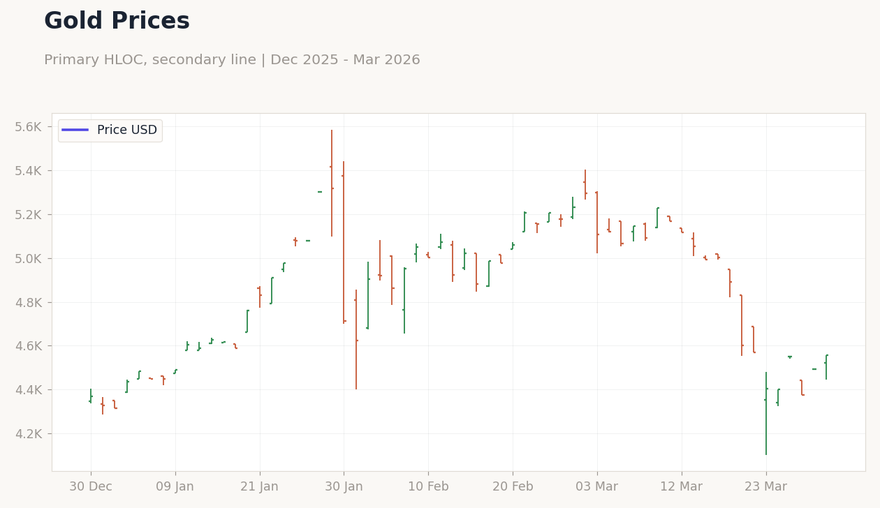 Gold Prices