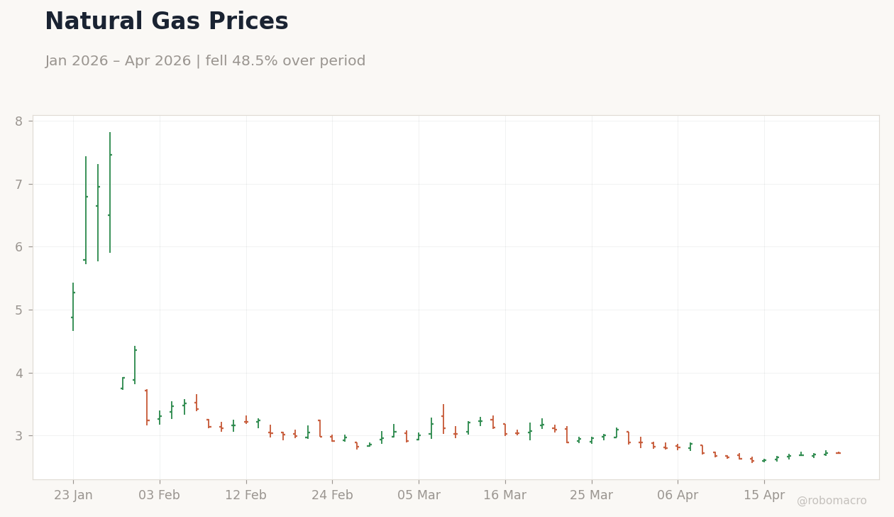 Natural Gas Prices
