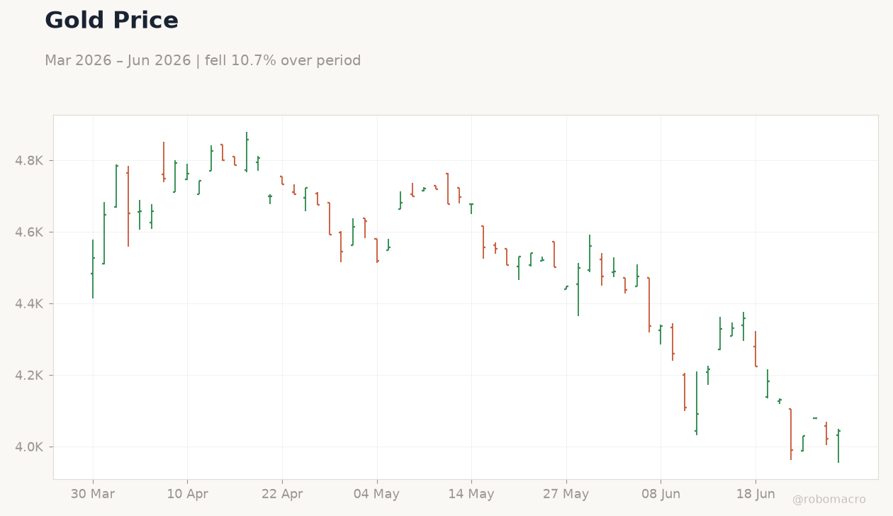Gold Price