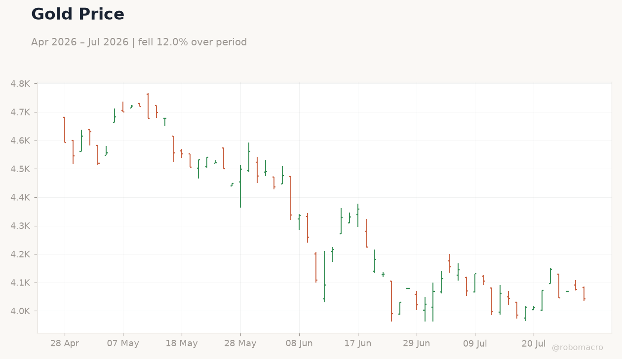 Gold Price