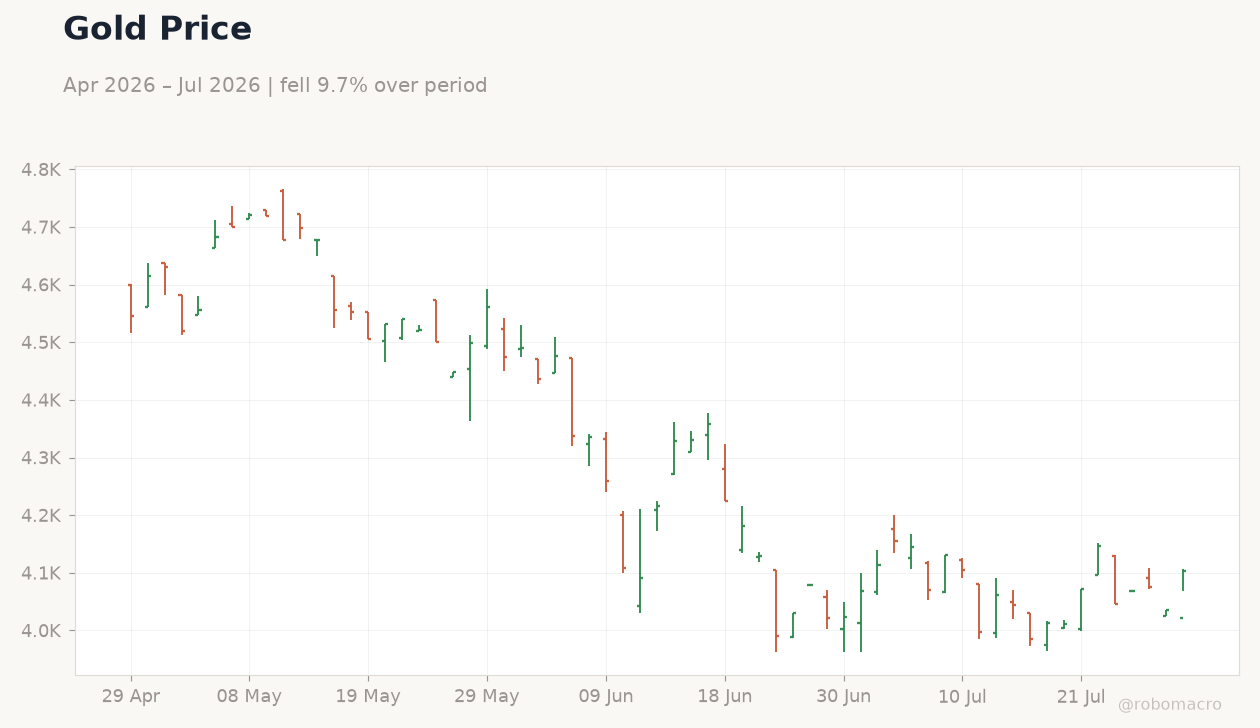 Gold Price
