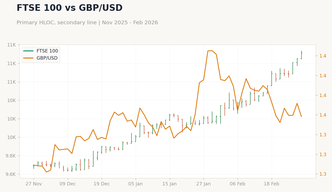 FTSE 100 vs GBP/USD