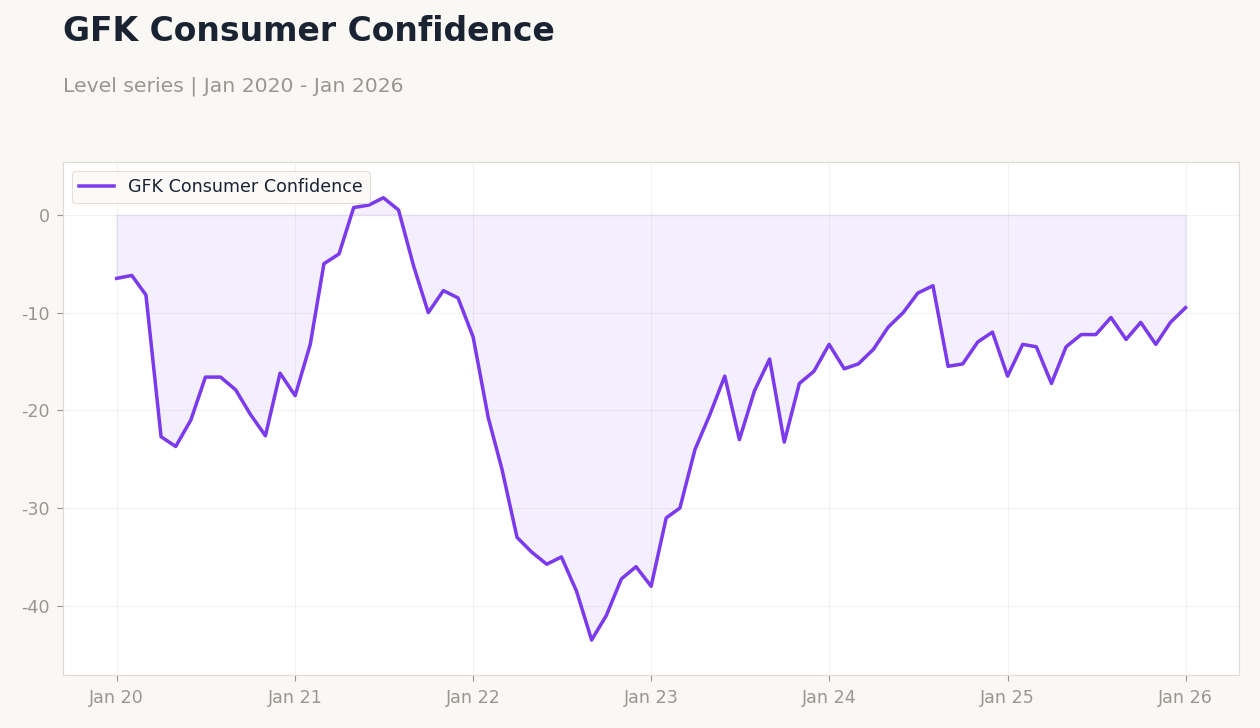 GFK Consumer Confidence