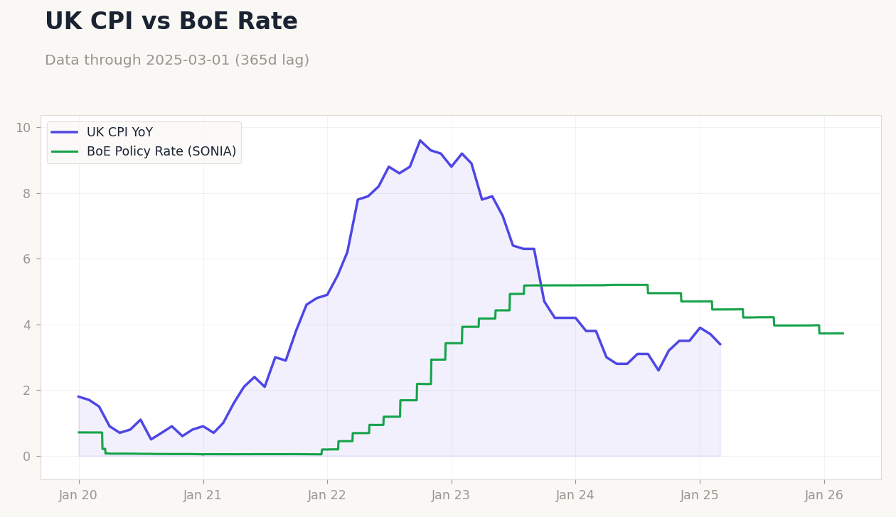 UK CPI vs BoE Rate