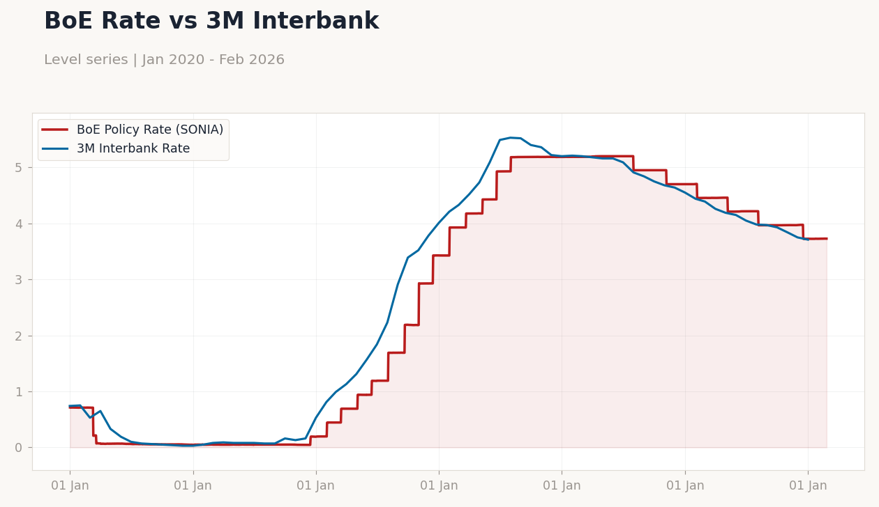 BoE Rate vs 3M Interbank