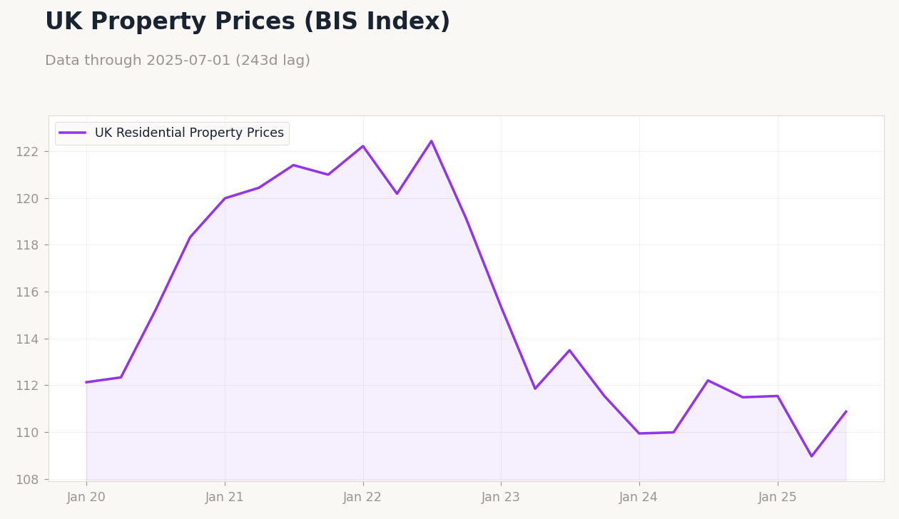 UK Property Prices (BIS Index)