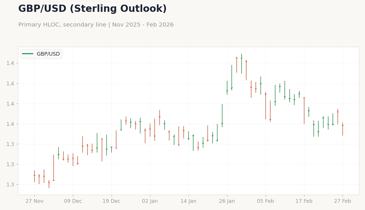 GBP/USD (Sterling Outlook)