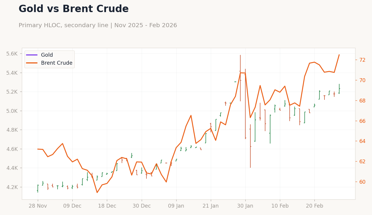 Gold vs Brent Crude