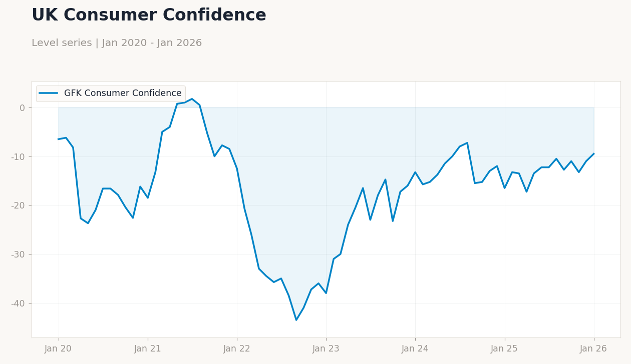 UK Consumer Confidence