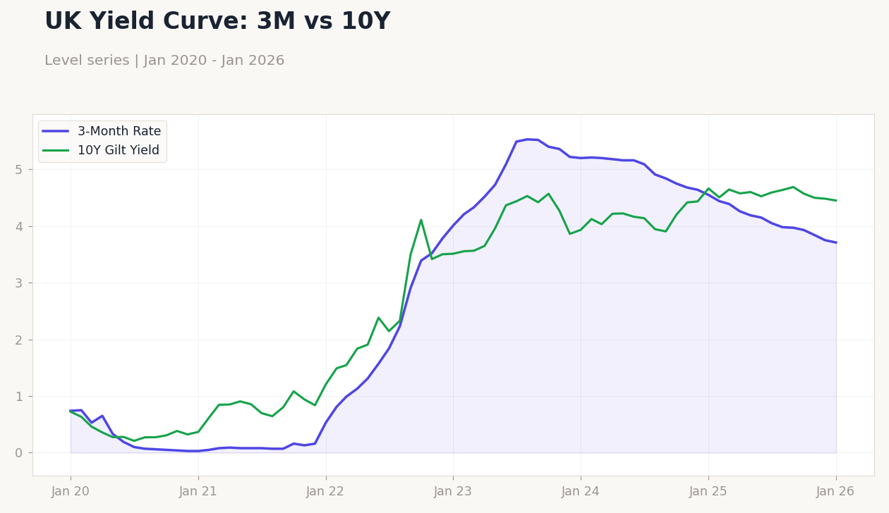 UK Yield Curve: 3M vs 10Y