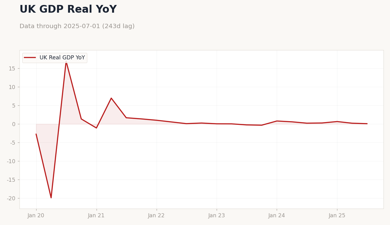 UK GDP Real YoY