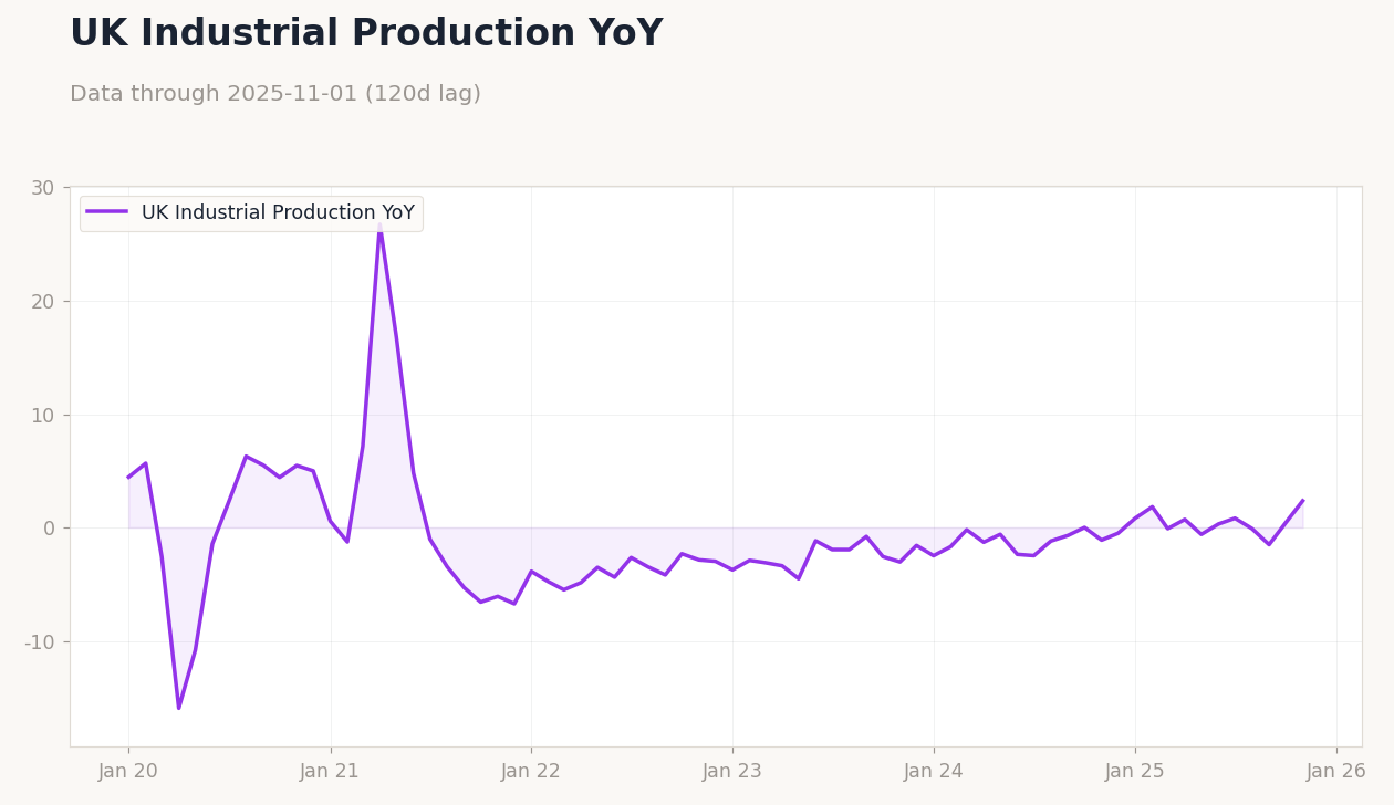 UK Industrial Production YoY