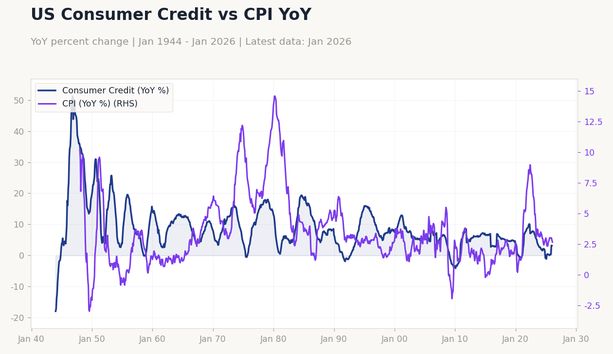 US Consumer Credit vs CPI YoY