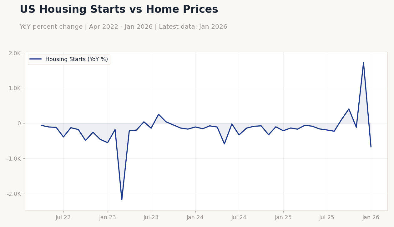 US Housing Starts vs Home Prices