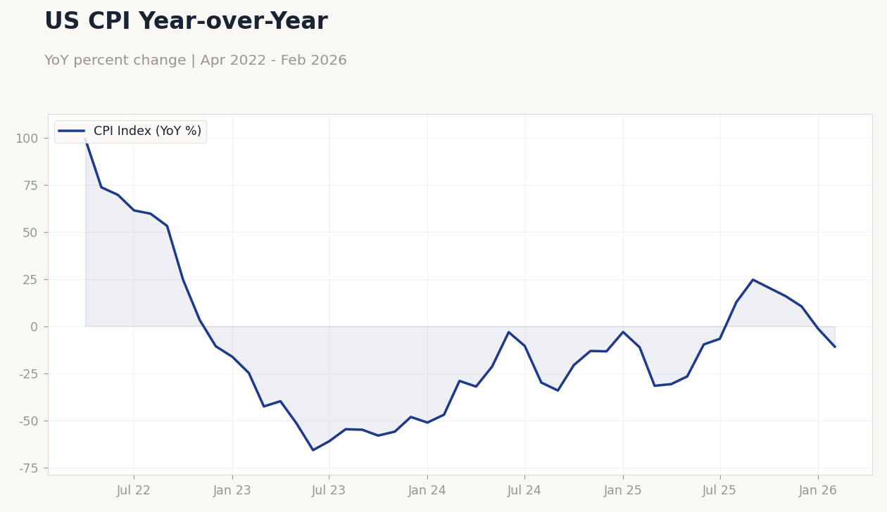 US CPI Year-over-Year