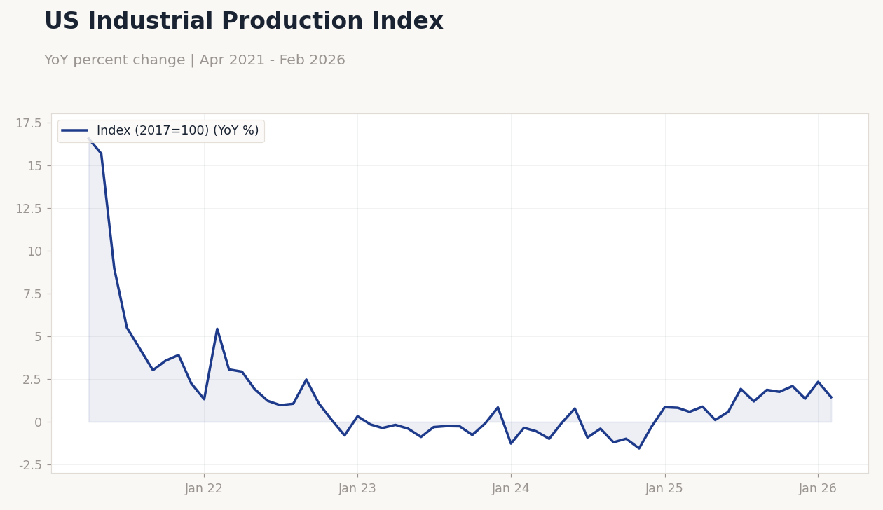 US Industrial Production Index