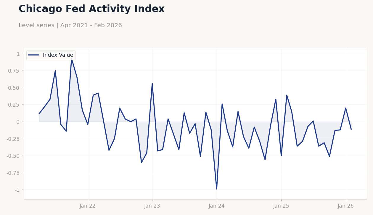 Chicago Fed Activity Index