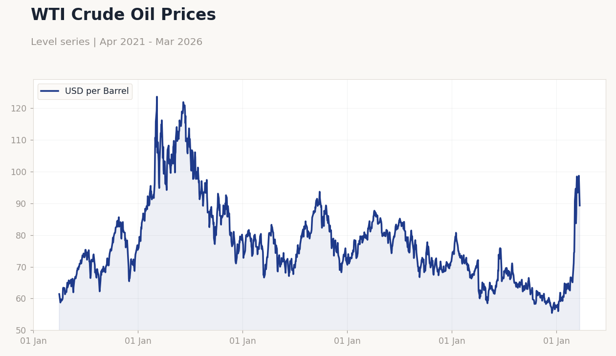 WTI Crude Oil Prices