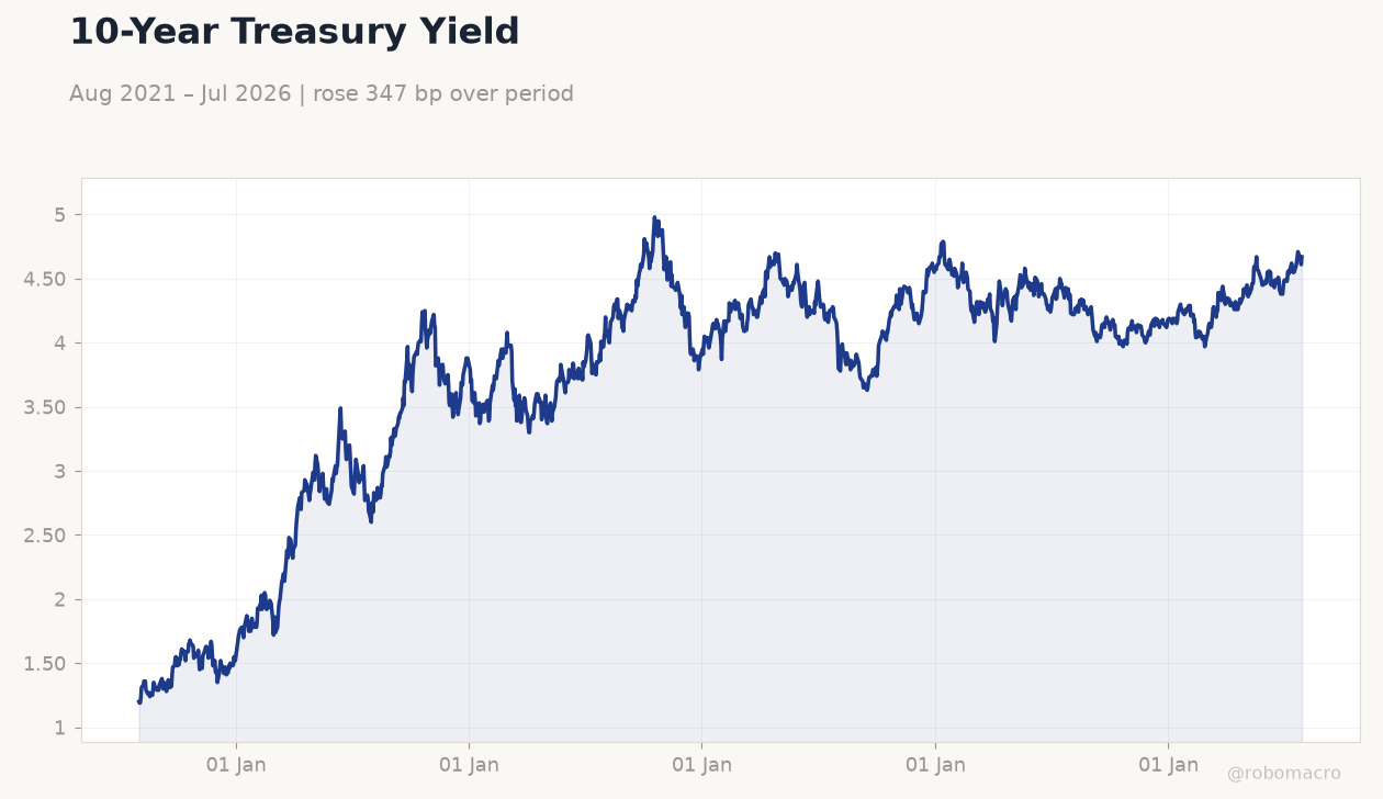 10-Year Treasury Yield