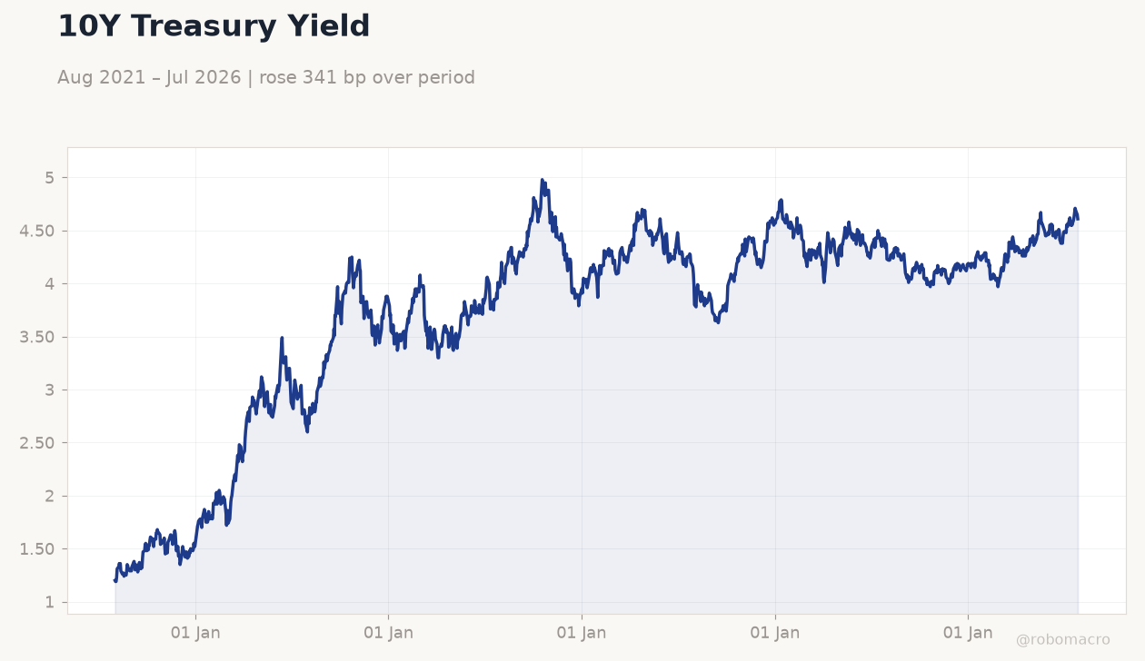 10Y Treasury Yield