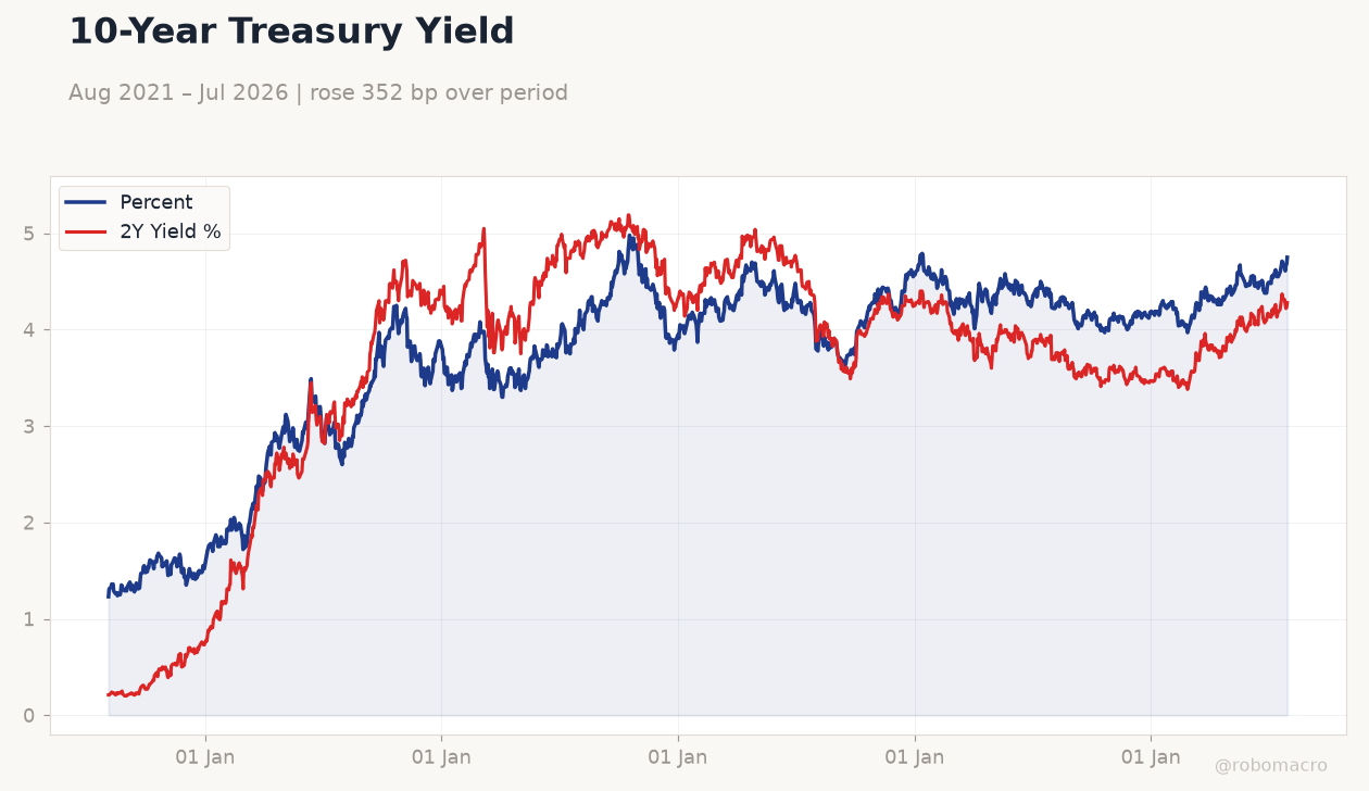 10-Year Treasury Yield